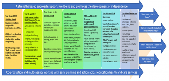 Diagram shows age related stages of Preparing for adulthood found on Page 10 of PDF link above: North East Lincolnshire Multi-Agency Preparing for Adulthood (Transition) Protocol and Practice Guidance 2022-2024