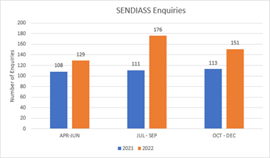SENDIASS enquiries statistics: Apr-Jun=108 in 2021 and 129 in 2022
Jul-Sep=111 in 2021 and 176 in 2022
Oct-Dec=113 in 2021 and 151 in Dec